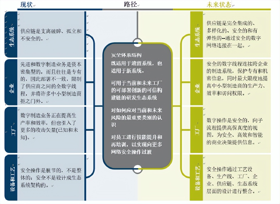 美发布《2022制造业网络安全路线图》