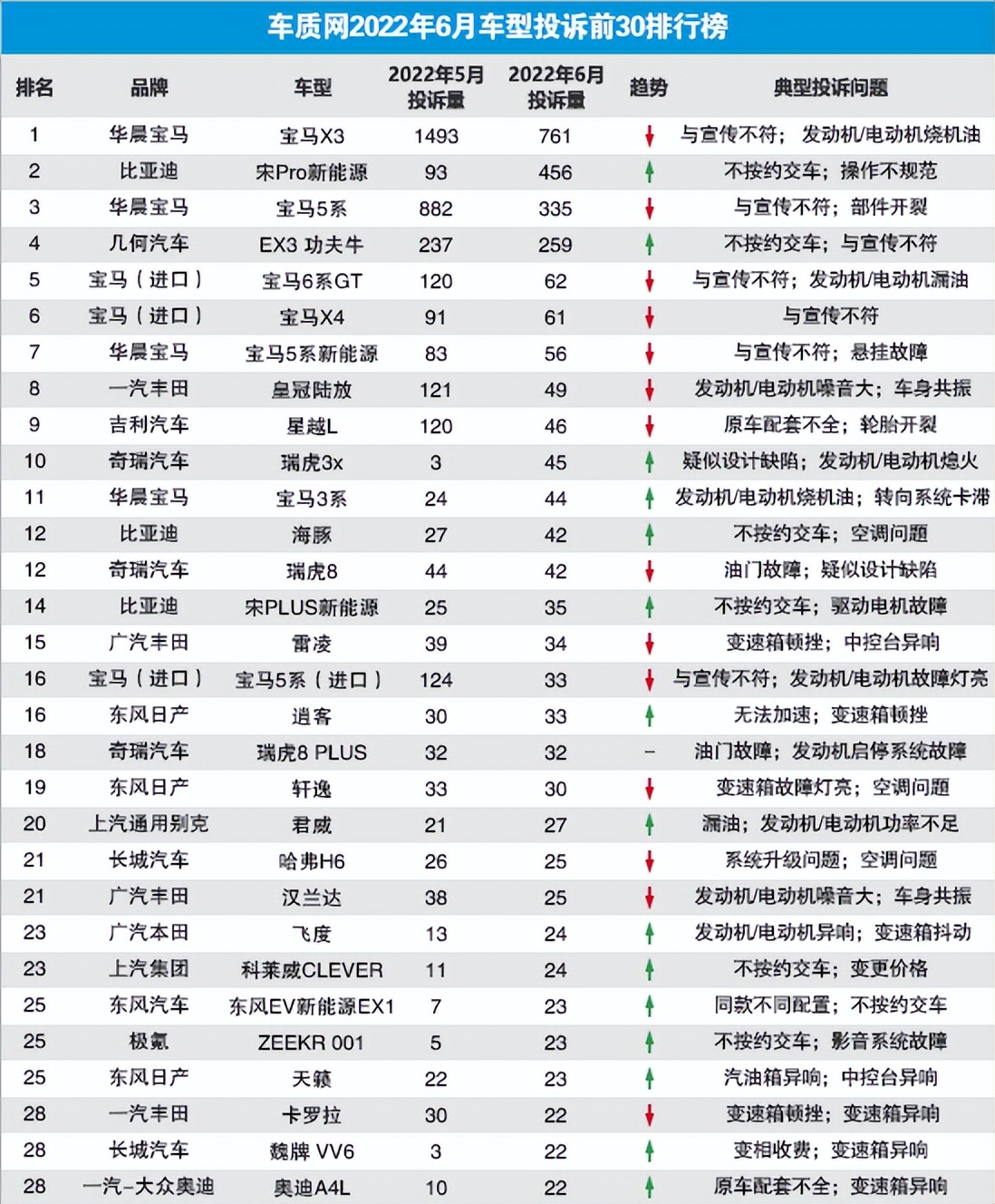 6月汽车投诉榜出炉，宝马依旧霸榜，比亚迪深陷甜蜜的烦恼