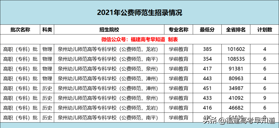 越来越卷了？2021福建高考公费师范录取最高超620分