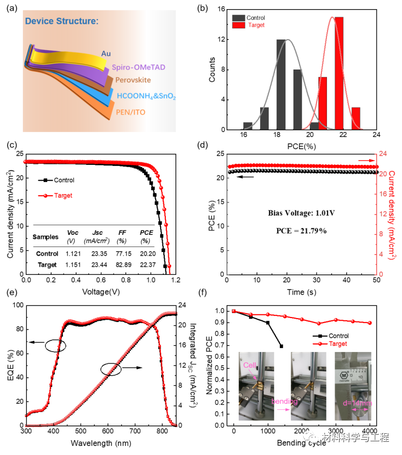 电子科大刘明侦团队：迄今最高！柔性钙钛矿太阳能电池跨层改性