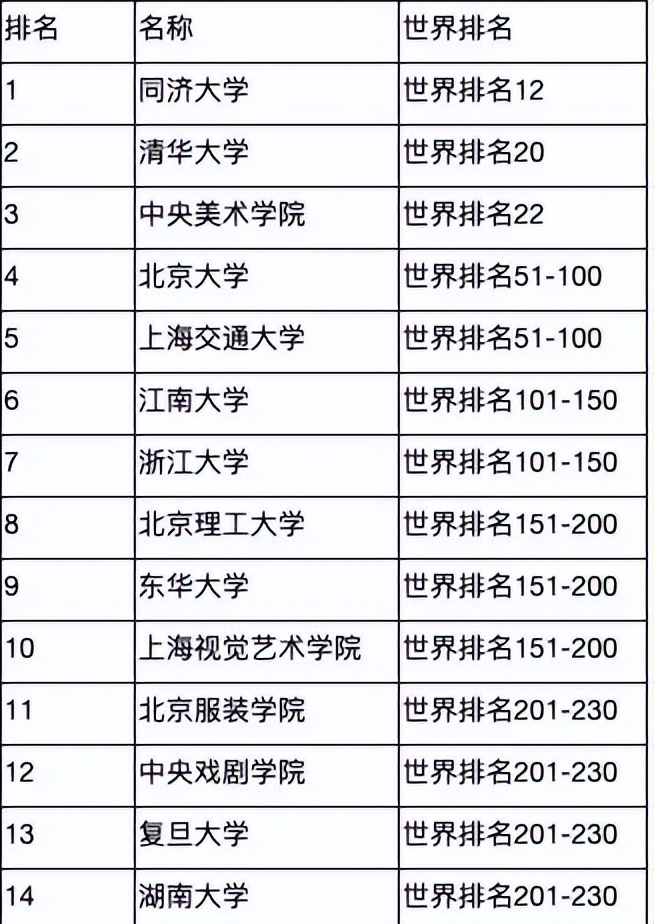 美院荣光是否仍在？民办院校力压七大美院，荣登全球排行榜