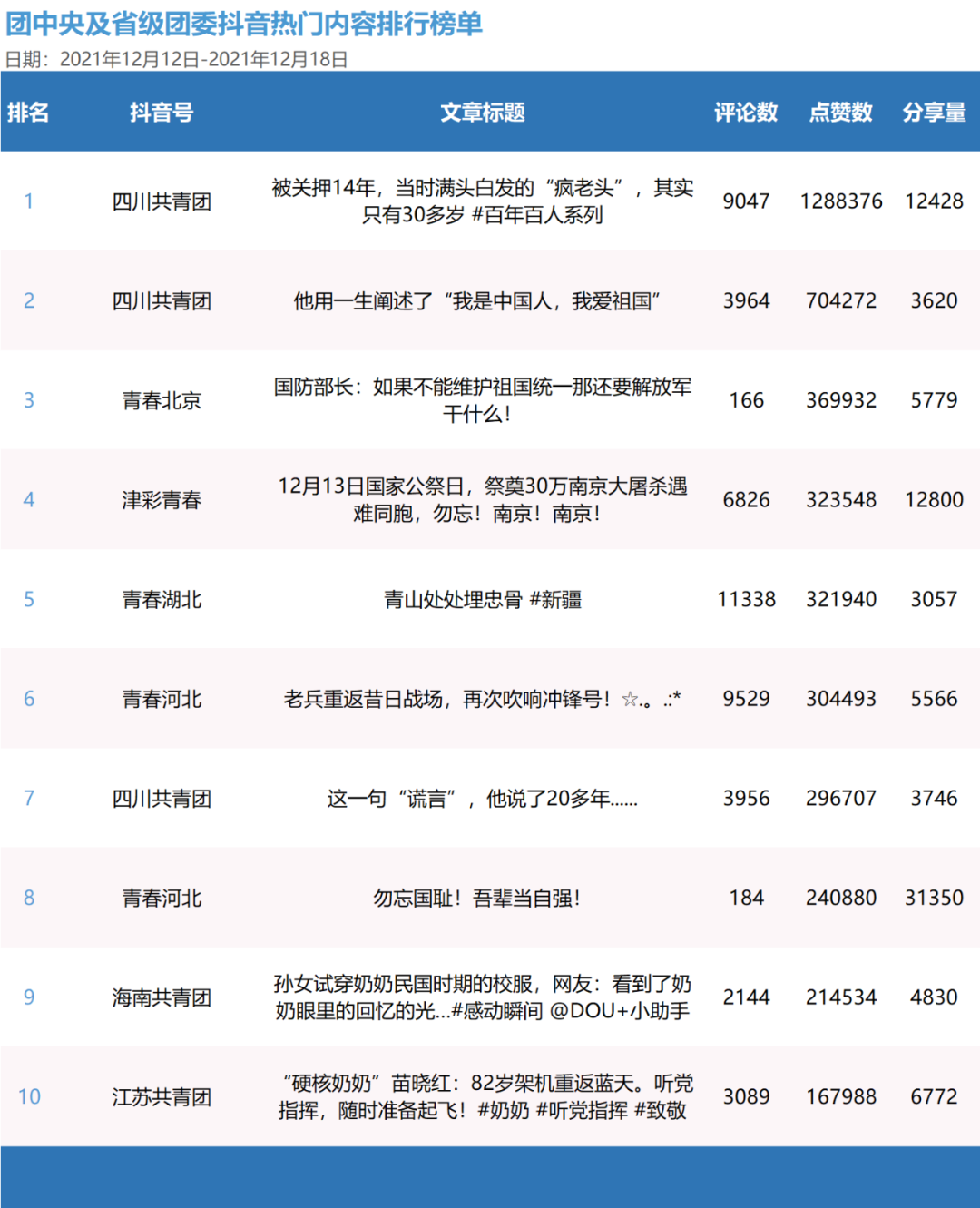 青年大学习：党百年奋斗的重大成就和历史意义【附全团新媒体榜】