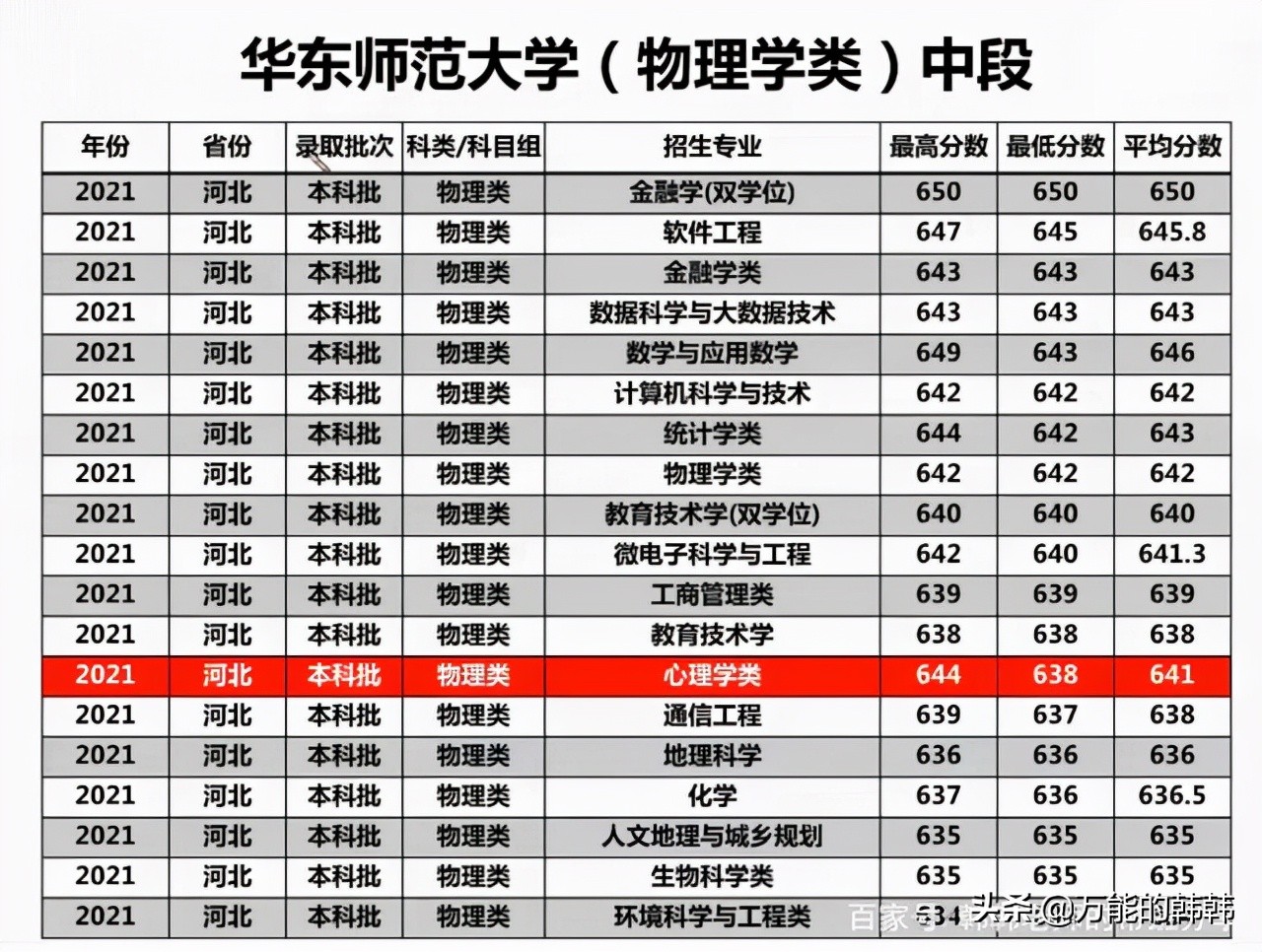 高考多少分，才能选报心理学专业呢？