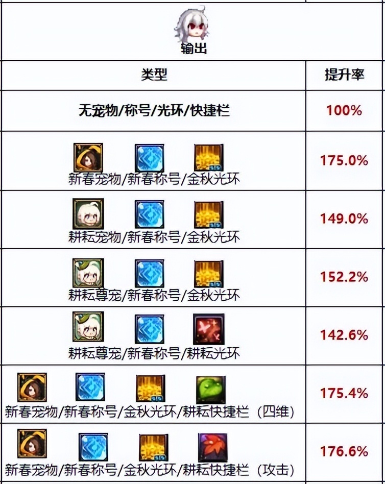 DNF：耕耘礼包道具提升数值对比及使用指南