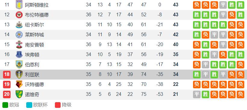 英超保级队为什么没有埃弗顿(英超保级大解析：埃弗顿扭转局势 利兹联成为降级热门球队)