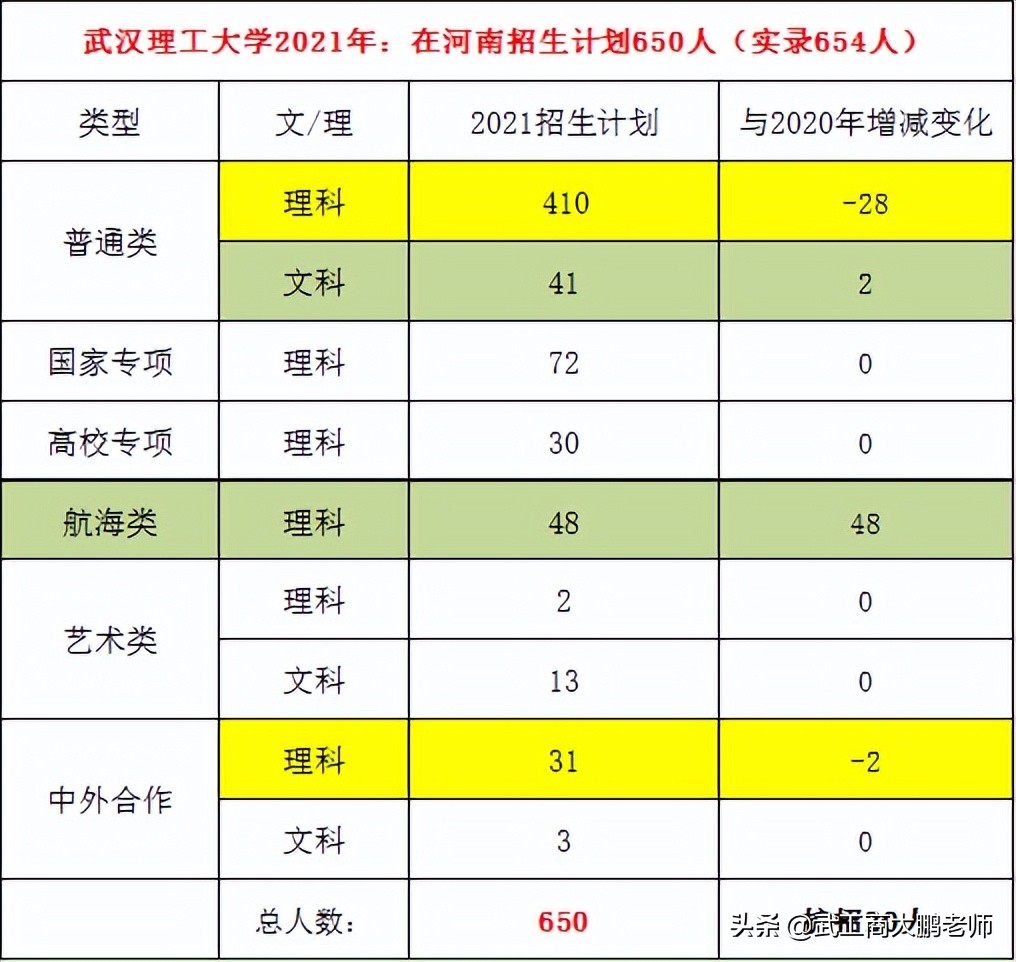 武汉理工大学：在河南招生654人，投档分数线逐年下降