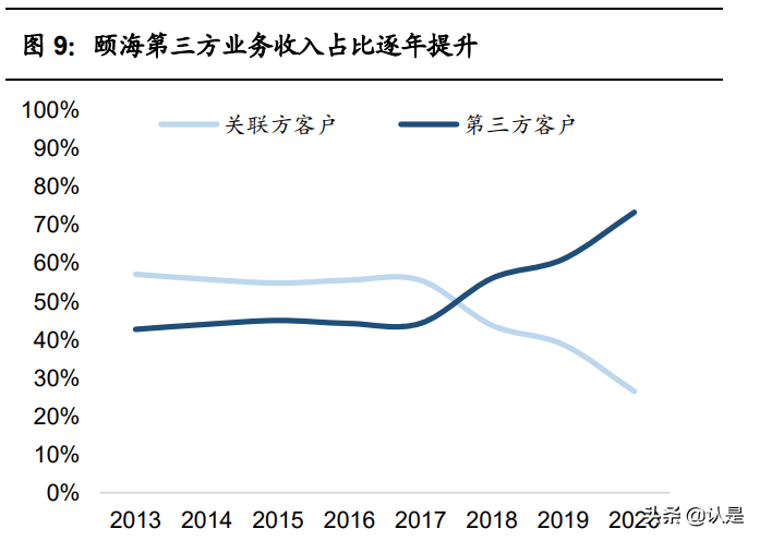 复合调味品行业之颐海国际研究报告：优势稳固，静待拐点