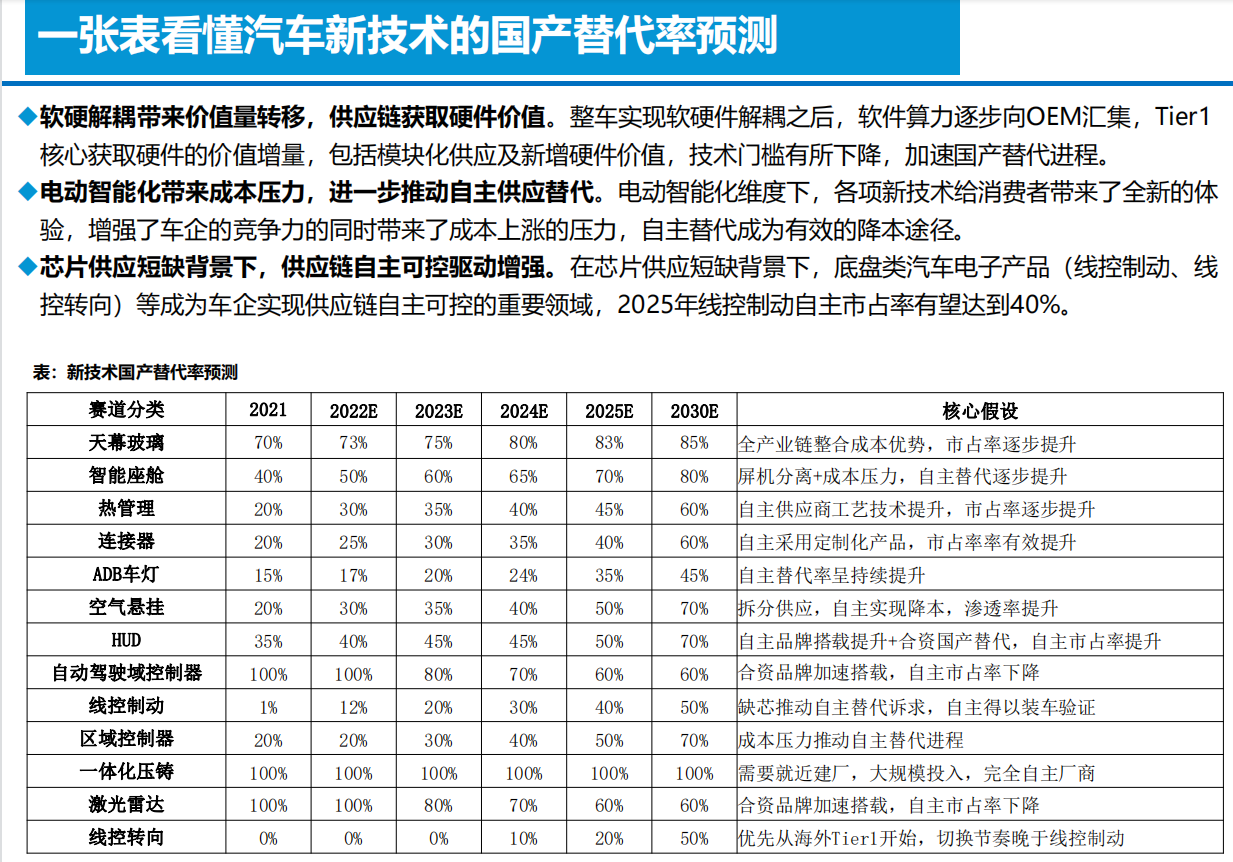 智能电动汽车技术投资框架