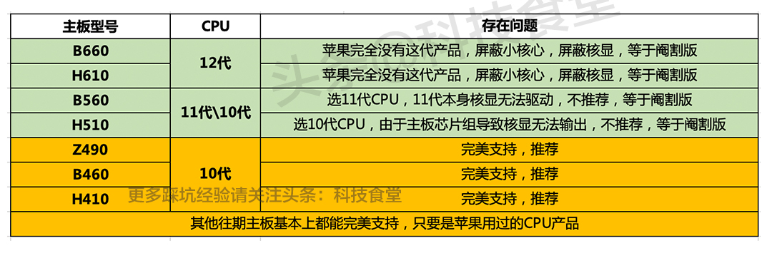 黑蘋果電腦避坑指北第一期，聊一下CPU、主板、內存三大核心套件