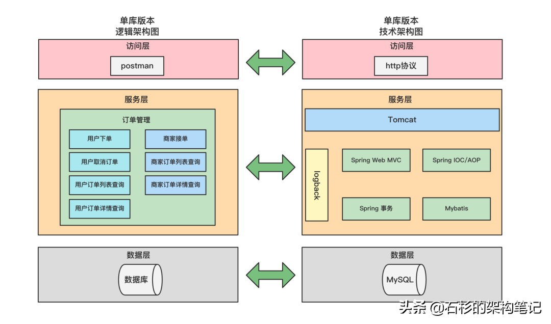 分库分表实战(第2期)：最初的我们——了解一下单库外卖订单系统