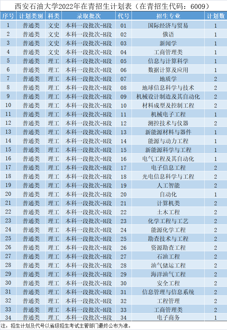 权威发布 | 西安石油大学2022年本科招生计划