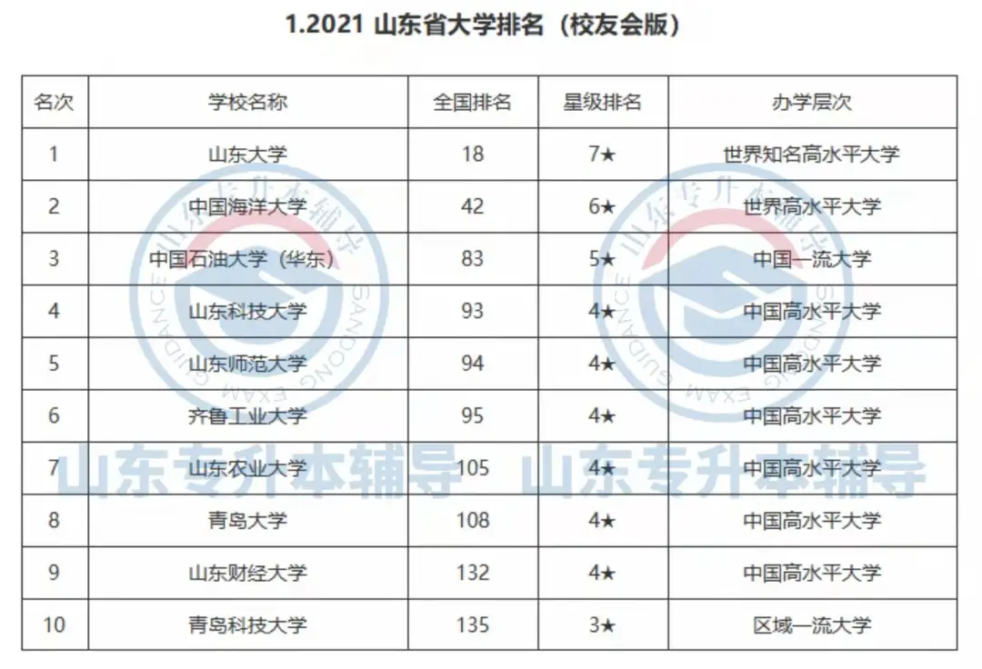 山东各大学排名，你心仪的本科院校排第几？