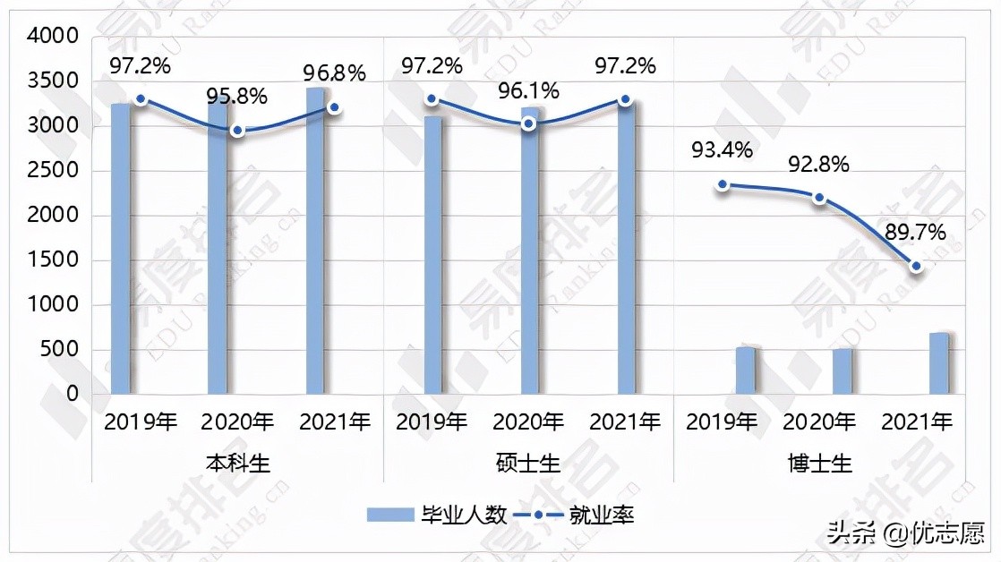 2019-2021年华东师范大学就业质量波动分析