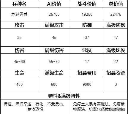 追随神迹里的15个顶级兵种排名：圣龙依然第一但地位却岌岌可危？