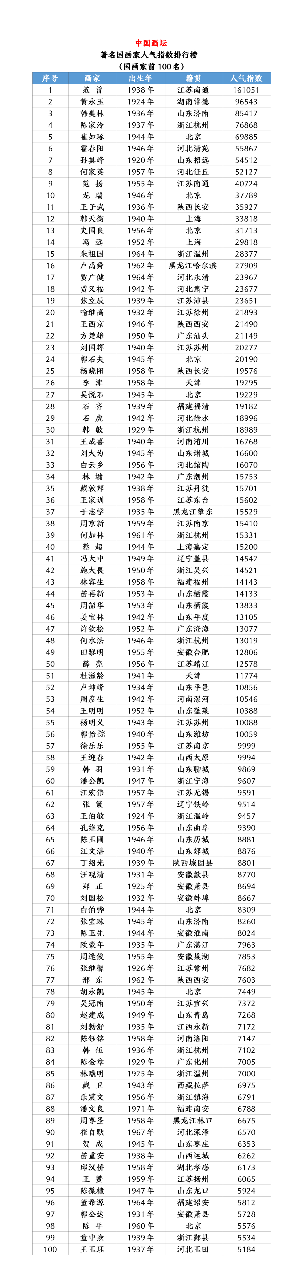 中国画坛著名国画家人气指数排行榜top100