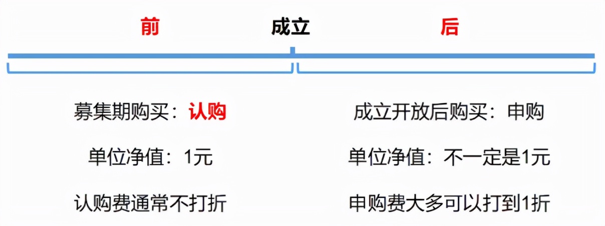 申购、场内买入、赎回、转投...基金的参与和退出，这篇全讲齐了