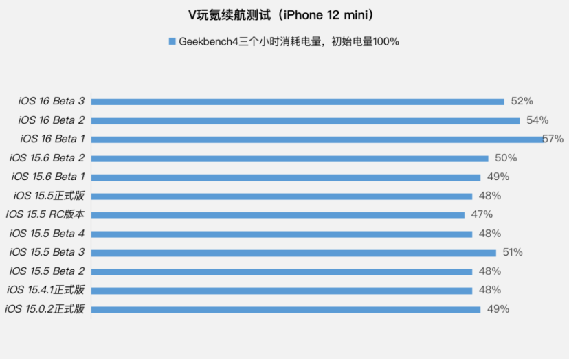 苹果iOS 16.0 Beta 3体验：20+项更新、12+项修复，续航略微提升