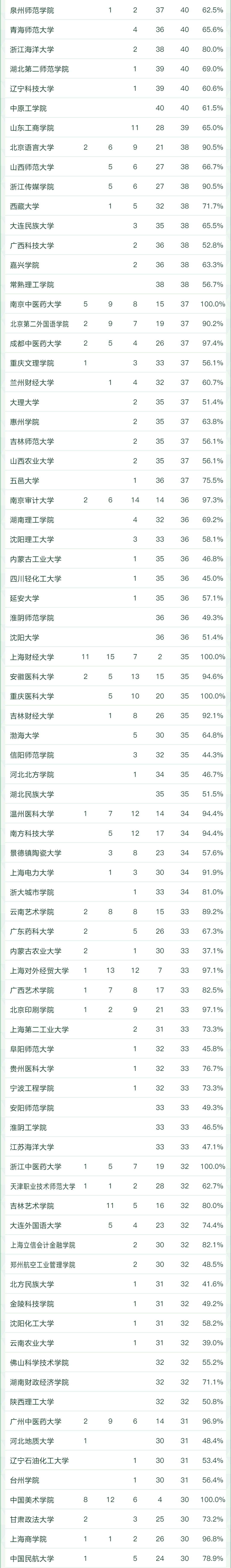 @考研儿，你知道热门专业哪家强吗？哪个专业是第一？