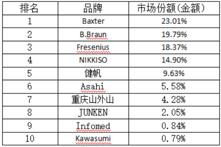 90%以上進(jìn)口！2021血透設(shè)備銷售排行榜