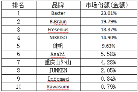 90%以上进口！2021血透设备销售排行榜