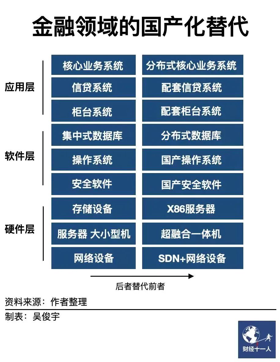 行业观察 | 银行系统分布式改造，正在挺进核心