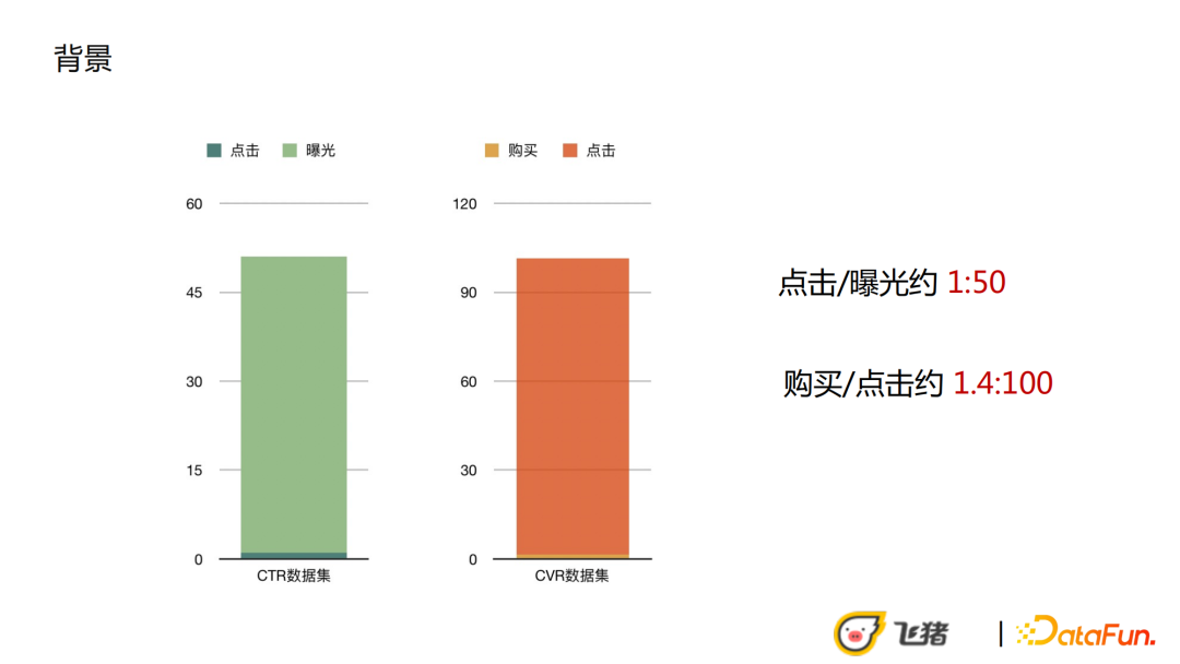 王子一：飞猪稀疏高客单场景下的CVR优化实践