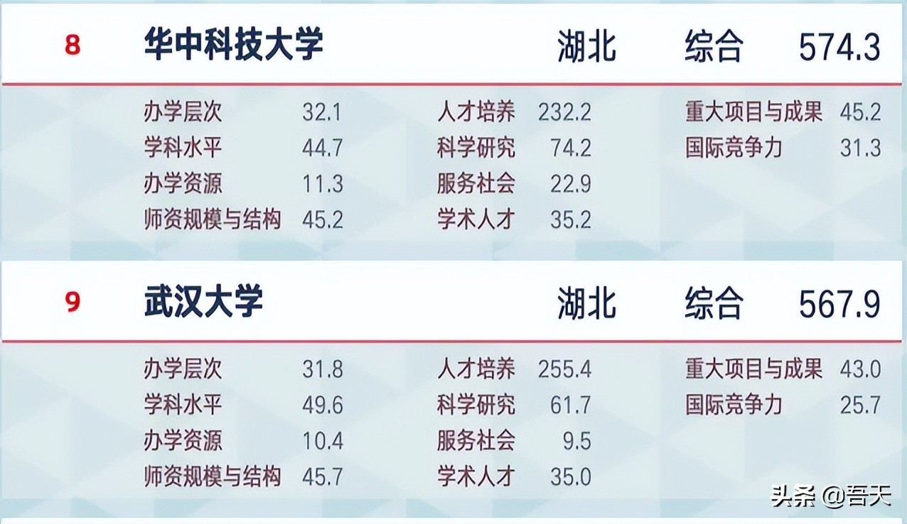 2022中国大学综合实力30强：南大排第7，华科第6，武大排第5