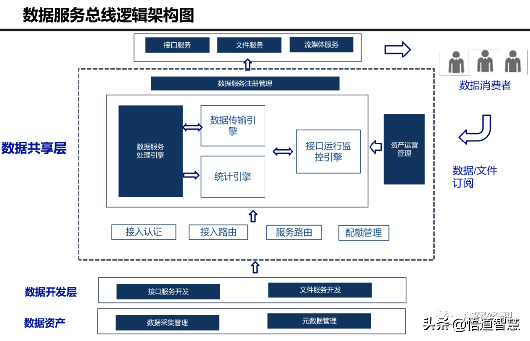 大数据治理平台技术架构图方案(ppt)