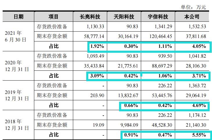 赞同科技资金拆借频繁，傍身工行客户集中，毛利率走低