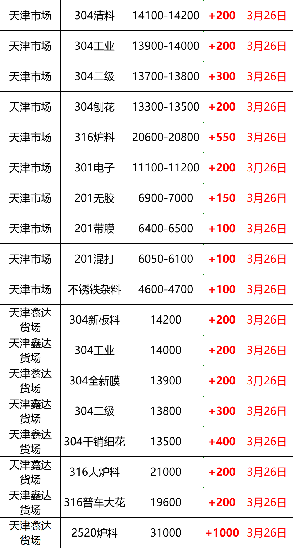 最新3月26日不锈钢基地报价参考（附不锈钢价格表）