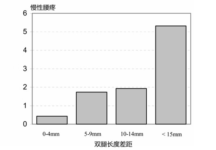 大多数人的双腿不一样长，差多少算正常。又有什么隐患？