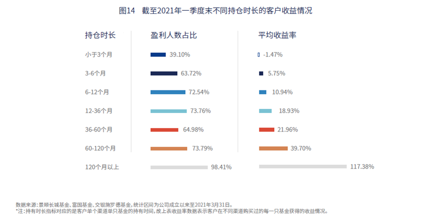 51%的基民不掙錢？如何改善你的基金持有體驗？本文告訴你答案