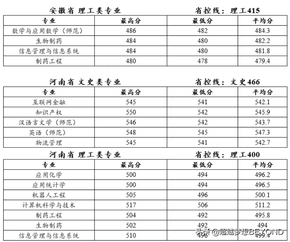 泰州学院2021年各专业录取分数情况（江苏、河南、安徽）