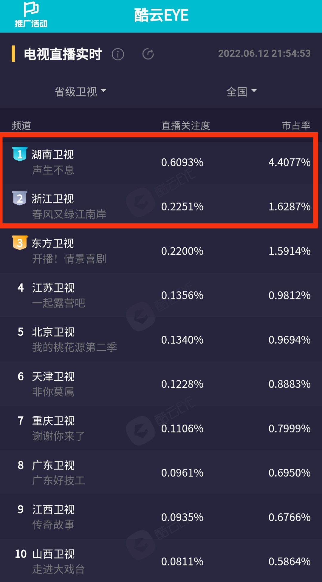 实时丨《声生》收视再次夺冠；李健《一生》第一，周笔畅第二