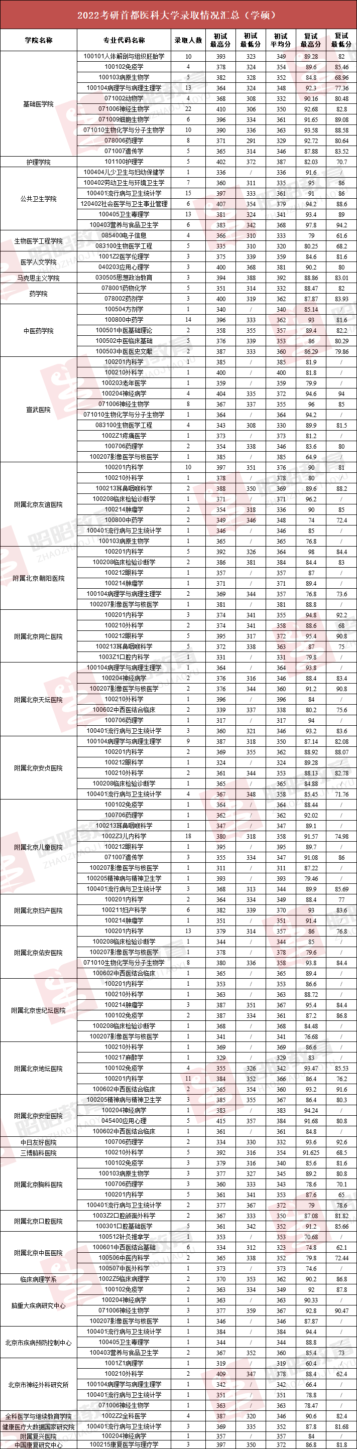 2022首都医科大学录取信息详解！多个专业初试最低分380+