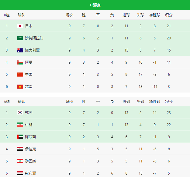 俄罗斯世界杯分组积分韩国(2022世界杯预选赛实时积分表、赛制（3月29日）)