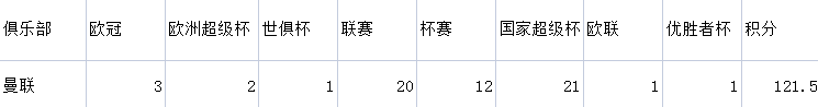 欧洲联赛积分(欧洲十二大豪门：曼联仅第九，国米12名，葡超双雄上榜)