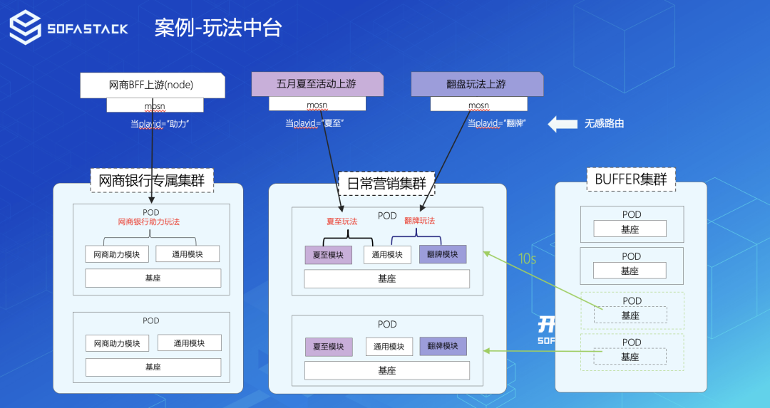 SOFAServerless 体系助力业务极速研发