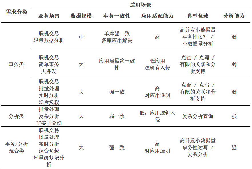 金融业分布式数据库选型及 TiDB HTAP 场景实践