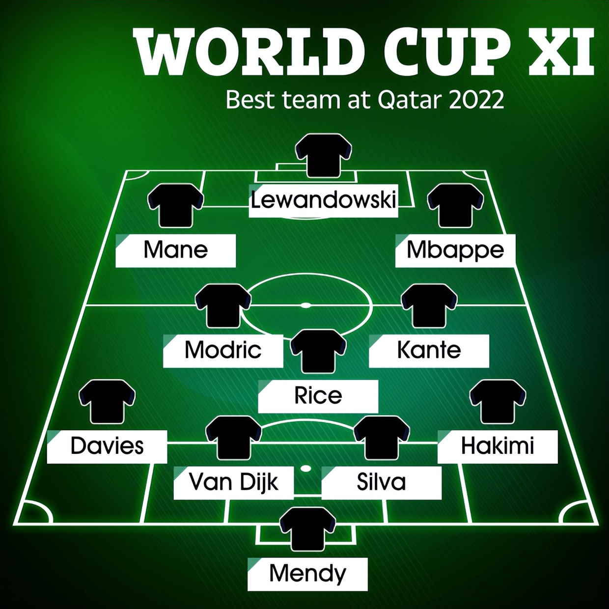 外媒评2022世界杯最强11人：非洲冠军&法国各2人，梅西C罗皆落选