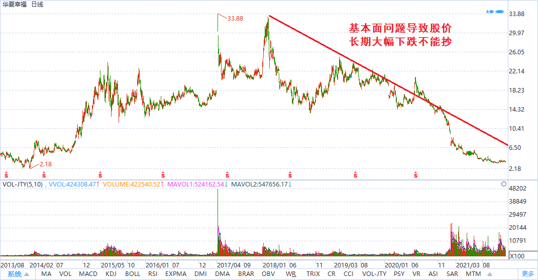 股票如何抄底？四種情況不能抄