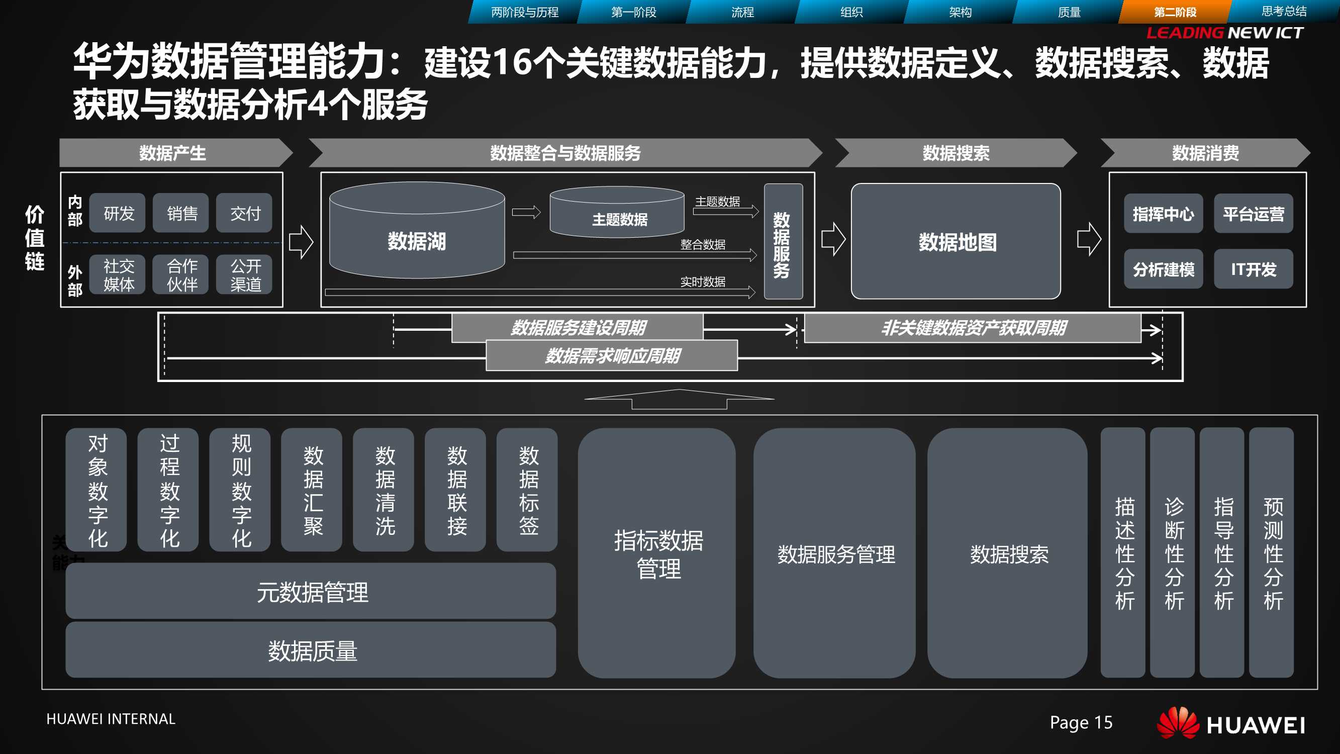 华为数据治理之旅 | 华为数字化管理之道