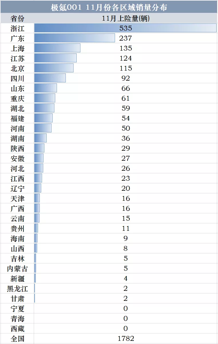 大众ID.3破2千,唐DM-i跻身主流,11月新车销量跟踪——新能源篇
