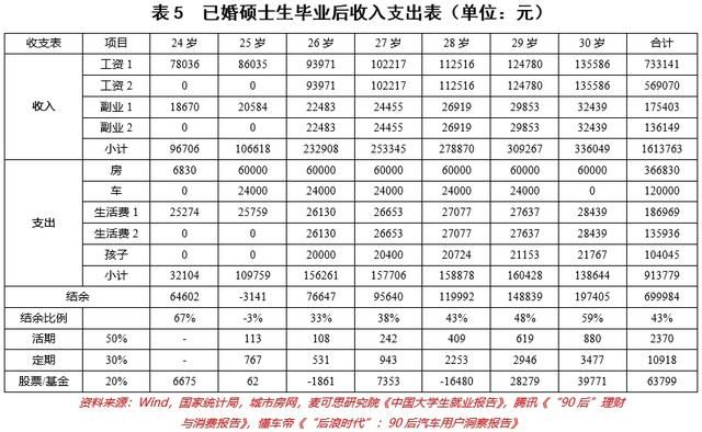 30岁的你达标了吗 研究称30岁拥有30万存款比较理想