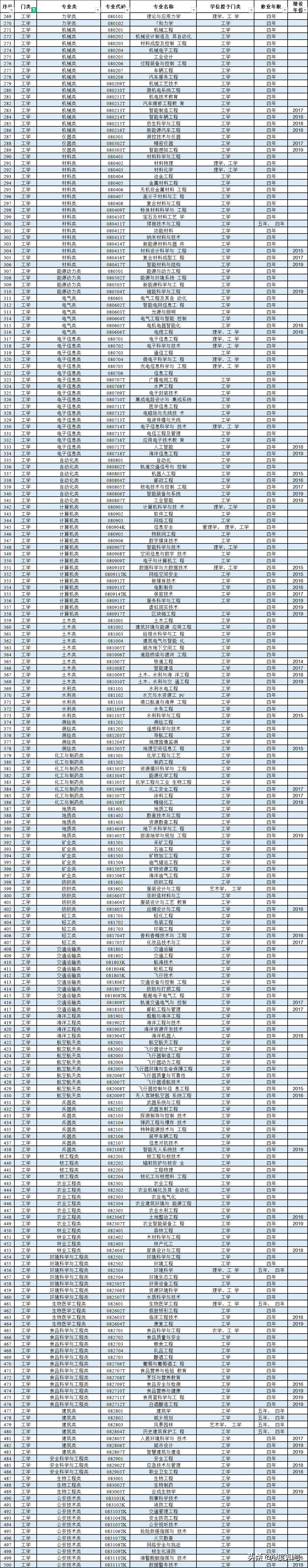 本科专业目录一览表，共771个专业，代码中的“T”“K”什么含义