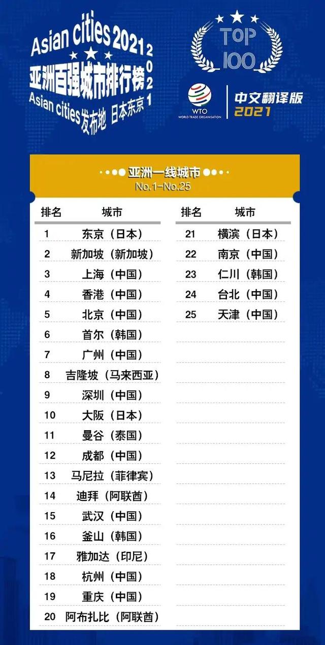 亚洲25个一线城市，12个在中国！首尔第6，广州第7，迪拜第14