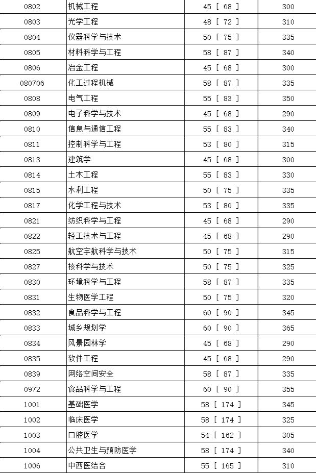 四川大学考研难不难？四川大学考研分数线汇总19-22年