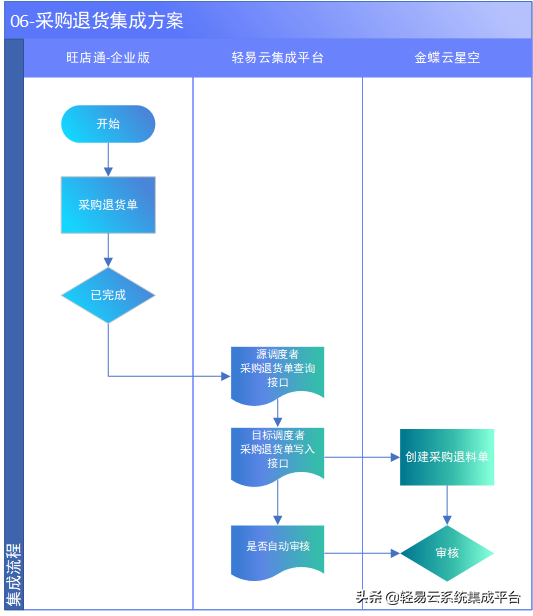 金蝶云星空与旺店通集成解决方案