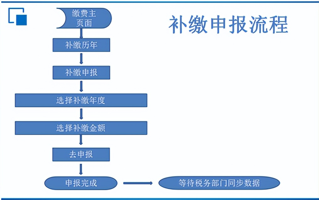 宝鸡市2022年度城乡居民基本养老保险集中缴费进入倒计时
