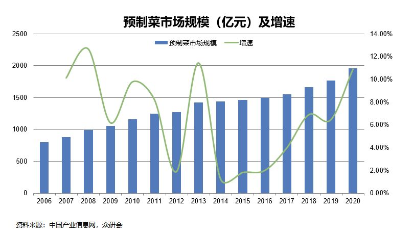 預(yù)制菜C位出道，“躺平”萬億餐飲市場指南